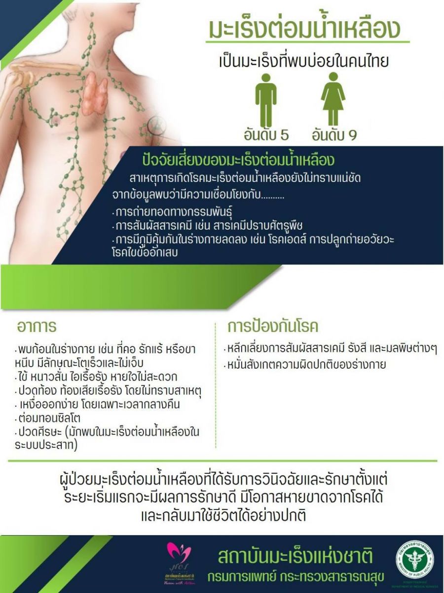 กรมการแพทย์ชี้ 'มะเร็งต่อมน้ำเหลือง' พบบ่อยในคนไทย แนะหมั่นสังเกตตนเอง