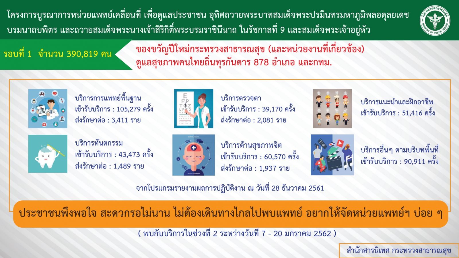 สธ.มอบของขวัญปีใหม่ดูแลสุขภาพคนไทยถิ่นทุรกันดารแล้วกว่า 390,000 คน