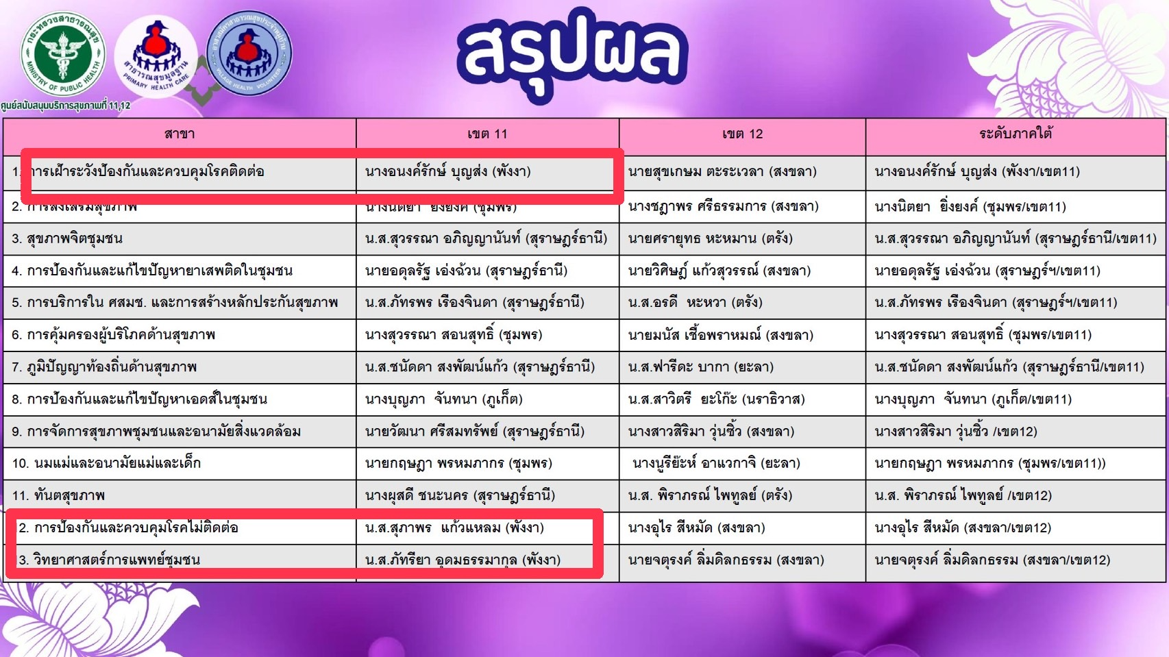 ขอแสดงความยินดีกับ อสม.จังหวัดพังงา คว้ารางวัล อสม.ดีเด่นระดับภาคใต้และระดับเขตสุขภาพที่ 11