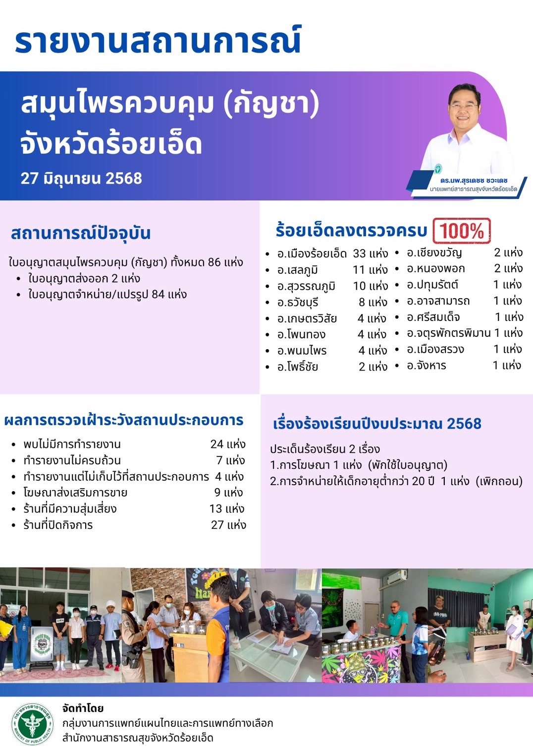 จังหวัดร้อยเอ็ด ตรวจเฝ้าระวังเข้มสถานประกอบการสมุนไพรควบคุม(กัญชา) ทุกแห่งครบ 100%