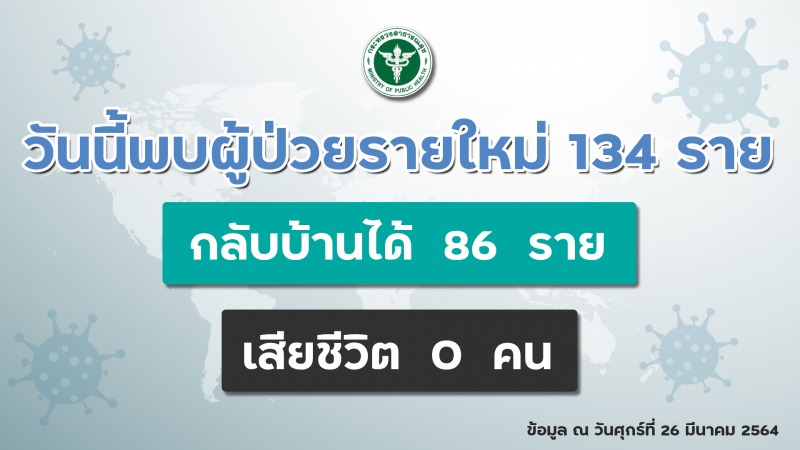 สธ.เผยฉีดวัคซีนโควิดเข็มแรกได้ตามเป้า ผู้เดินทาง 11 ประเทศเชื้อกลายพันธุ์ยังกักตัว 14 วัน