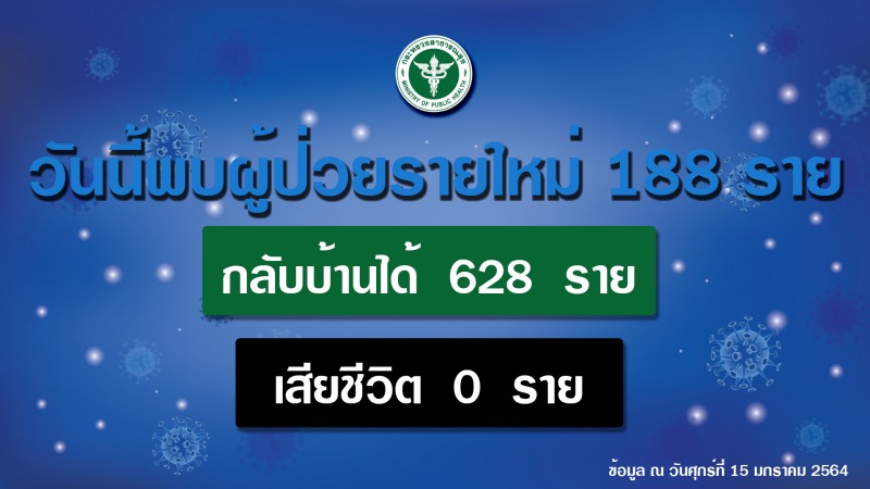 สธ. เผยตัวเลขผู้ติดเชื้อในประเทศมีแนวโน้มดีขึ้น ยังคงค้นหาเชิงรุกต่อเนื่อง