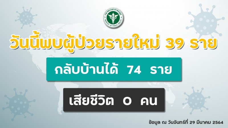 สธ. เผย จ.กาฬสินธุ์ พบผู้ติดเชื้อโควิด 19 รายแรก เชื่อมโยงตลาดบางแค