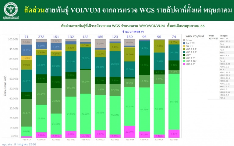 กรมวิทย์ฯ เผยไทยพบสายพันธุ์ EG.5.1 แล้ว 5 ราย ยังไม่พบข้อมูลความรุนแรง