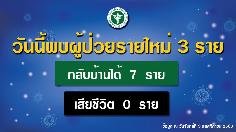 รายงานข่าวกรณีโรคติดเชื้อไวรัสโคโรนา 2019 (COVID-19) ประจำวันที่ 9 พฤศจิกายน 2563