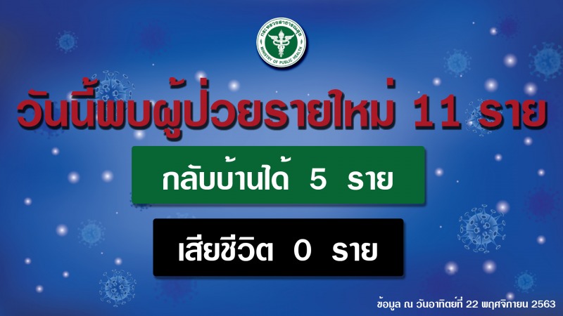 รายงานข่าวกรณีโรคติดเชื้อไวรัสโคโรนา 2019 (COVID-19) ประจำวันที่ 22 พฤศจิกายน 2563