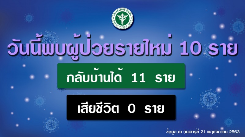 รายงานข่าวกรณีโรคติดเชื้อไวรัสโคโรนา 2019 (COVID-19) ประจำวันที่ 21 พฤศจิกายน 2563