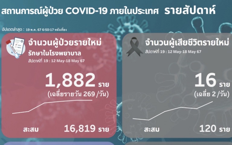 กรมควบคุมโรค แจงกรณีมีการรายงานข่าวพบผู้ป่วยโควิด 19 เสียชีวิต 120 ราย/สัปดาห์ น...